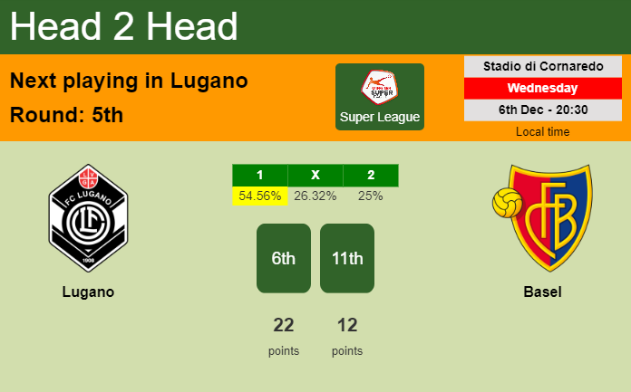 H2H, prediction of Lugano vs Basel with odds, preview, pick, kick-off time 06-12-2023 - Super League
