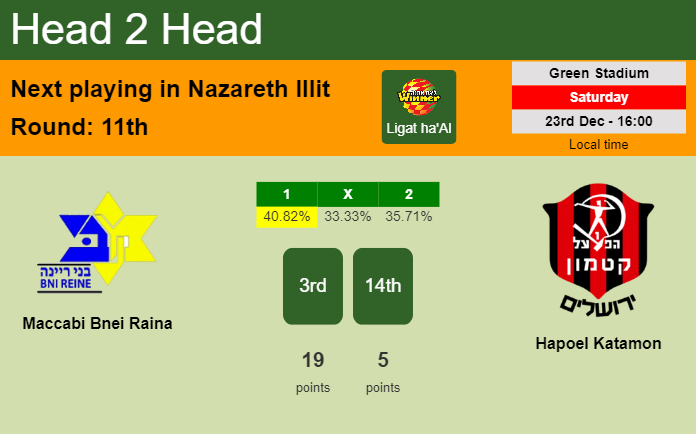 H2H, prediction of Maccabi Bnei Raina vs Hapoel Katamon with odds, preview, pick, kick-off time 23-12-2023 - Ligat ha'Al