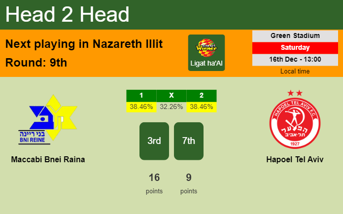 H2H, prediction of Maccabi Bnei Raina vs Hapoel Tel Aviv with odds, preview, pick, kick-off time 16-12-2023 - Ligat ha'Al