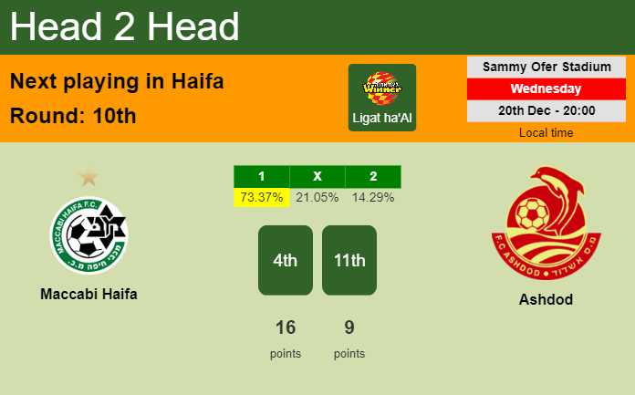 H2H, prediction of Maccabi Haifa vs Ashdod with odds, preview, pick, kick-off time 20-12-2023 - Ligat ha'Al