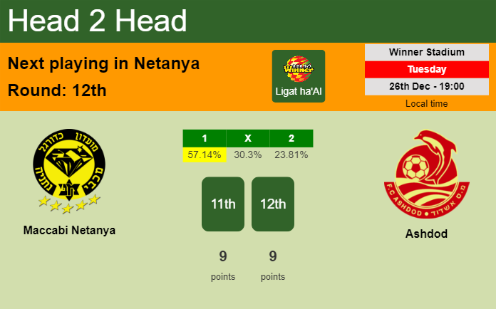 H2H, prediction of Maccabi Netanya vs Ashdod with odds, preview, pick, kick-off time 26-12-2023 - Ligat ha'Al
