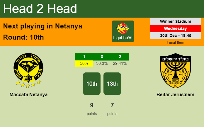 H2H, prediction of Maccabi Netanya vs Beitar Jerusalem with odds, preview, pick, kick-off time 20-12-2023 - Ligat ha'Al