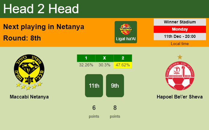 H2H, prediction of Maccabi Netanya vs Hapoel Be'er Sheva with odds, preview, pick, kick-off time 11-12-2023 - Ligat ha'Al