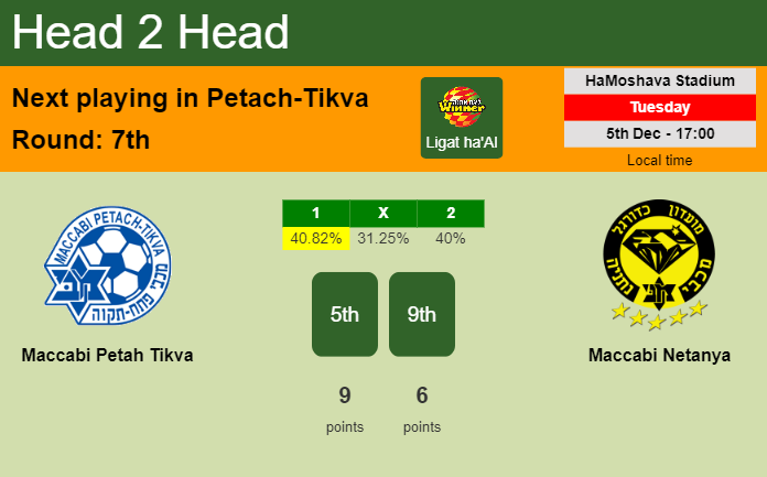 H2H, prediction of Maccabi Petah Tikva vs Maccabi Netanya with odds, preview, pick, kick-off time 05-12-2023 - Ligat ha'Al