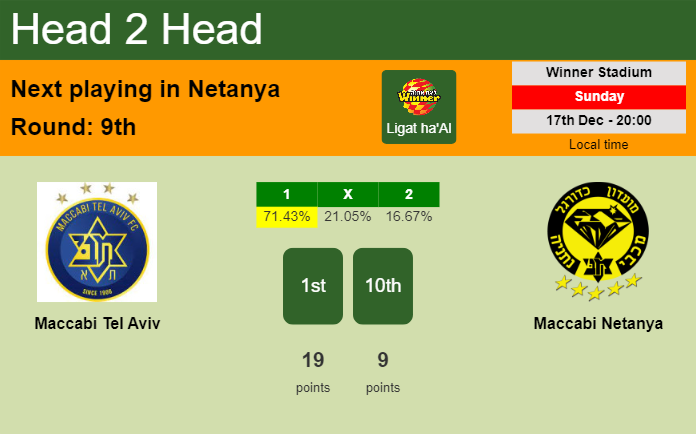 H2H, prediction of Maccabi Tel Aviv vs Maccabi Netanya with odds, preview, pick, kick-off time 17-12-2023 - Ligat ha'Al