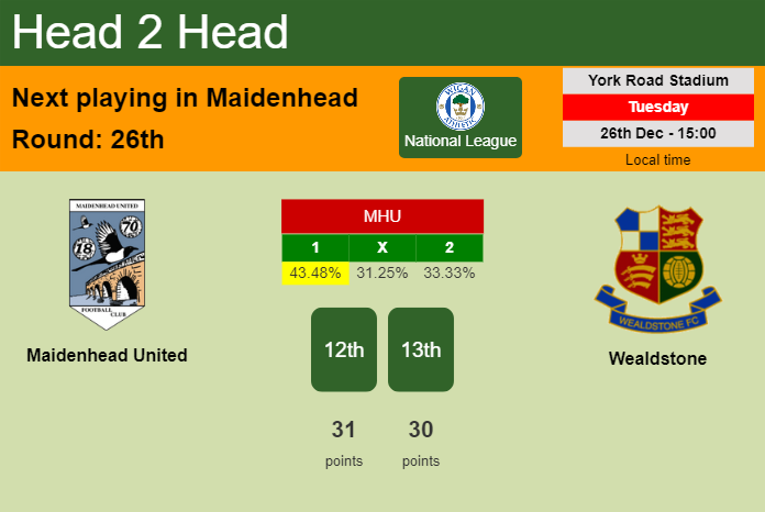H2H, prediction of Maidenhead United vs Wealdstone with odds, preview, pick, kick-off time 26-12-2023 - National League