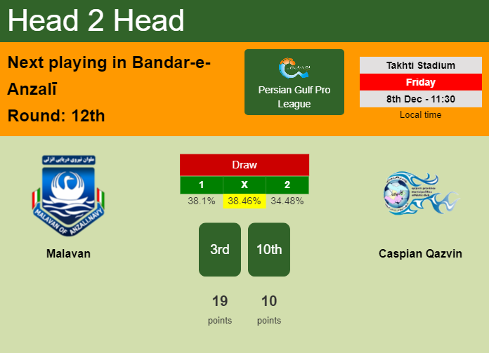 H2H, prediction of Malavan vs Caspian Qazvin with odds, preview, pick, kick-off time - Persian Gulf Pro League