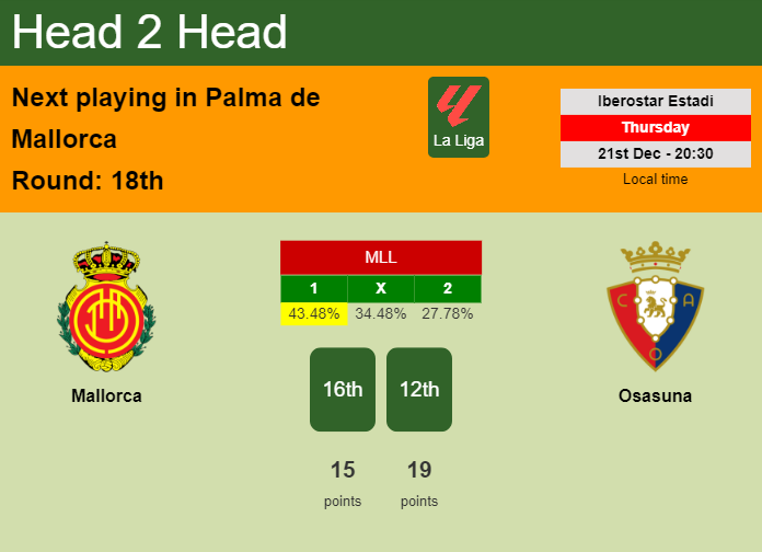 H2H, prediction of Mallorca vs Osasuna with odds, preview, pick, kick-off time 21-12-2023 - La Liga