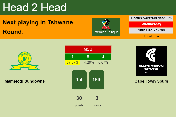 H2H, prediction of Mamelodi Sundowns vs Cape Town Spurs with odds, preview, pick, kick-off time 13-12-2023 - Premier League