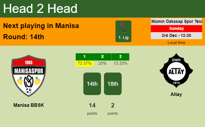 H2H, prediction of Manisa BBSK vs Altay with odds, preview, pick, kick-off time 03-12-2023 - 1. Lig