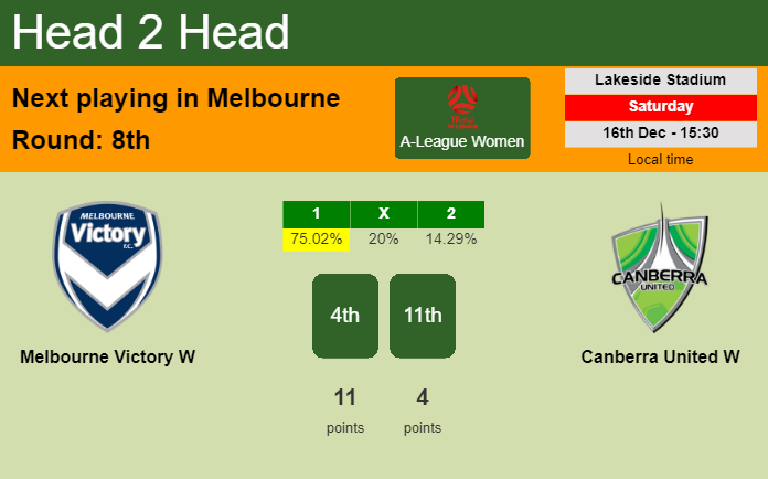 H2H, prediction of Melbourne Victory W vs Canberra United W with odds, preview, pick, kick-off time 16-12-2023 - A-League Women