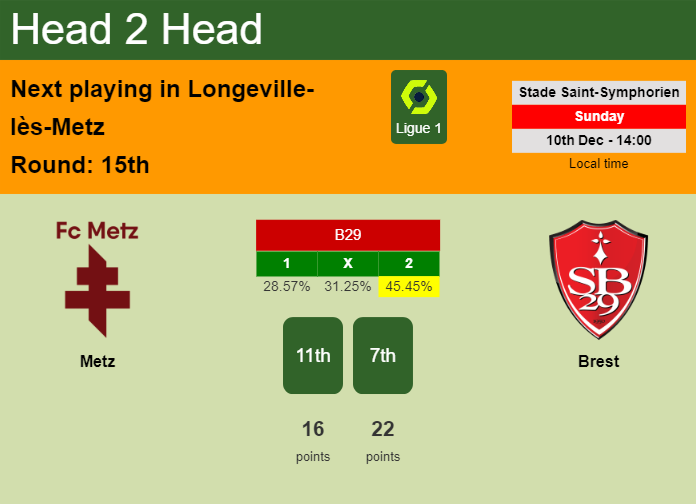 H2H, prediction of Metz vs Brest with odds, preview, pick, kick-off time 10-12-2023 - Ligue 1