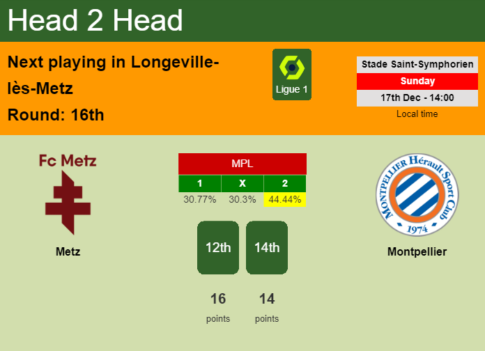 H2H, prediction of Metz vs Montpellier with odds, preview, pick, kick-off time 17-12-2023 - Ligue 1