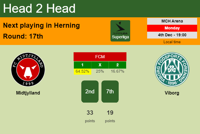 H2H, prediction of Midtjylland vs Viborg with odds, preview, pick, kick-off time 04-12-2023 - Superliga