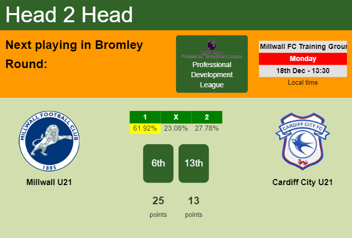 H2H, prediction of Millwall U21 vs Cardiff City U21 with odds, preview, pick, kick-off time 18-12-2023 - Professional Development League