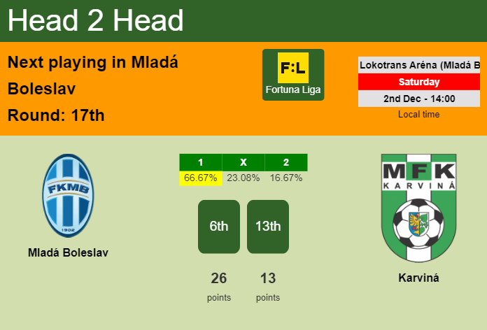 H2H, prediction of Mladá Boleslav vs Karviná with odds, preview, pick, kick-off time 02-12-2023 - Fortuna Liga