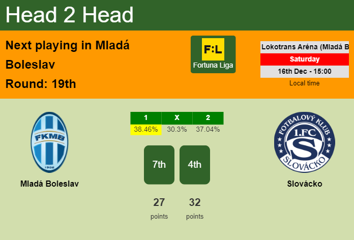 H2H, prediction of Mladá Boleslav vs Slovácko with odds, preview, pick, kick-off time 16-12-2023 - Fortuna Liga