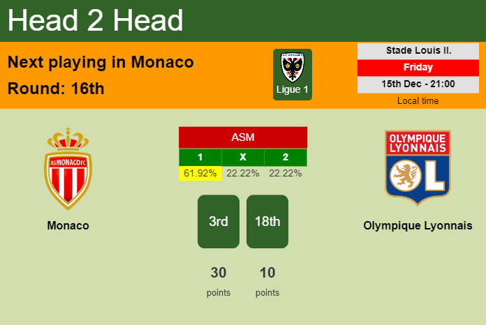 H2H, prediction of Monaco vs Olympique Lyonnais with odds, preview, pick, kick-off time 15-12-2023 - Ligue 1