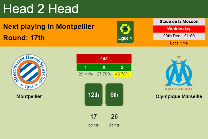H2H, prediction of Montpellier vs Olympique Marseille with odds, preview, pick, kick-off time 20-12-2023 - Ligue 1