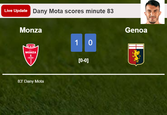 LIVE UPDATES. Monza leads Genoa 1-0 after Dany Mota scored in the 83 minute