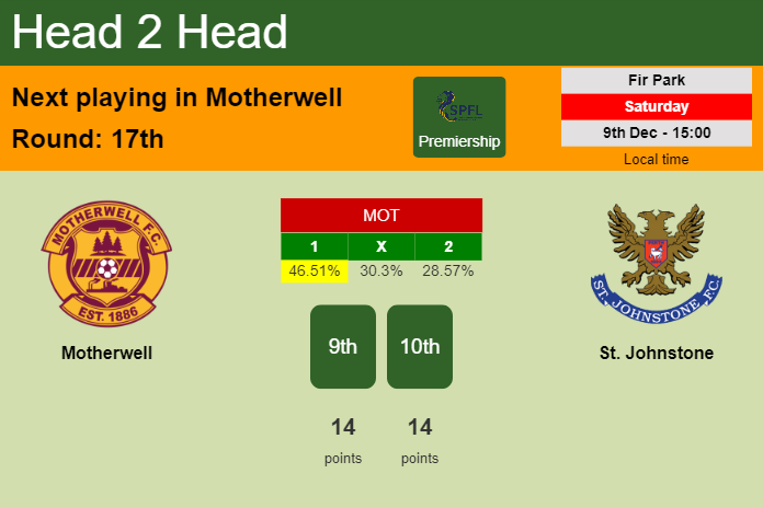H2H, prediction of Motherwell vs St. Johnstone with odds, preview, pick, kick-off time 09-12-2023 - Premiership