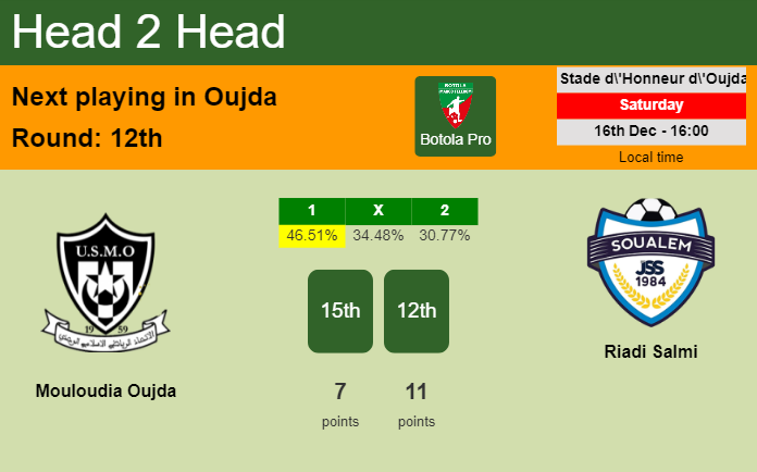 H2H, prediction of Mouloudia Oujda vs Riadi Salmi with odds, preview, pick, kick-off time 16-12-2023 - Botola Pro