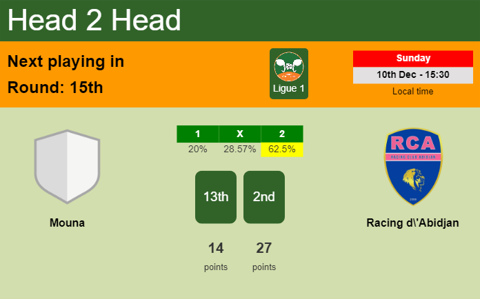 H2H, prediction of Mouna vs Racing d'Abidjan with odds, preview, pick, kick-off time - Ligue 1