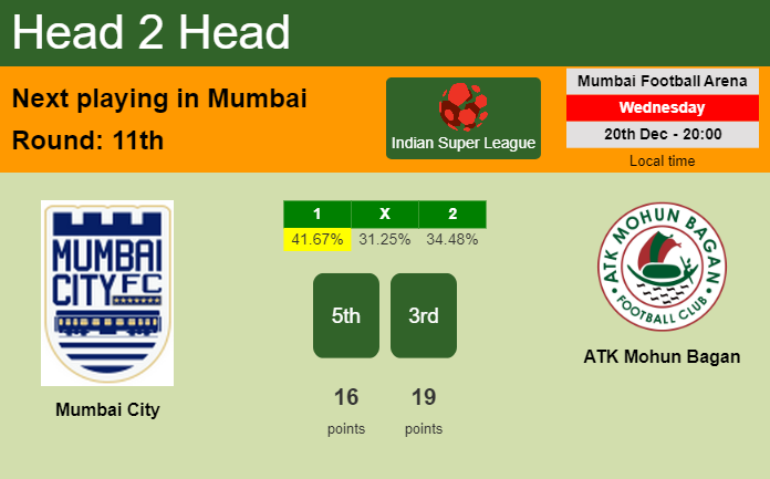 H2H, prediction of Mumbai City vs ATK Mohun Bagan with odds, preview, pick, kick-off time 20-12-2023 - Indian Super League
