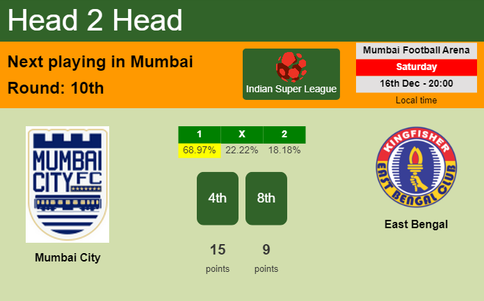 H2H, prediction of Mumbai City vs East Bengal with odds, preview, pick, kick-off time 16-12-2023 - Indian Super League