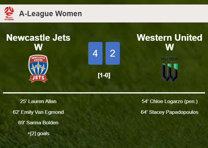 Newcastle Jets W prevails over Western United W 4-2