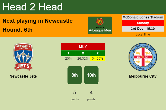 H2H, prediction of Newcastle Jets vs Melbourne City with odds, preview, pick, kick-off time 03-12-2023 - A-League Men
