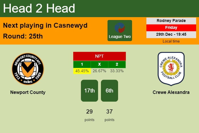 H2H, prediction of Newport County vs Crewe Alexandra with odds, preview, pick, kick-off time 29-12-2023 - League Two
