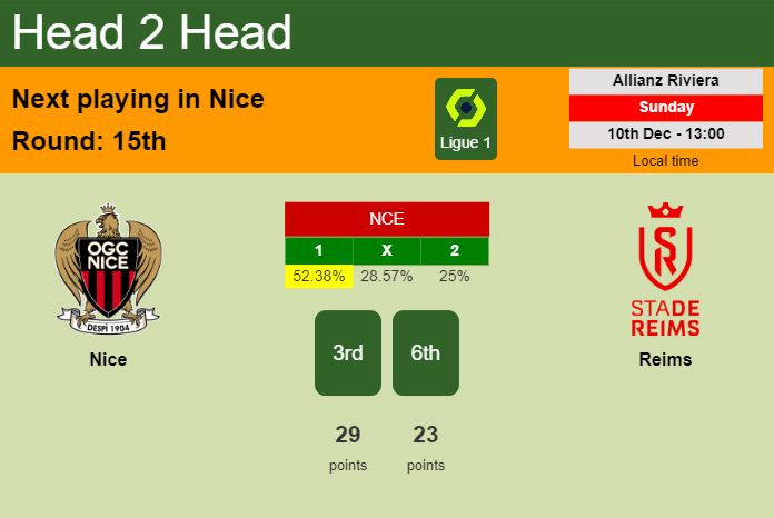 H2H, prediction of Nice vs Reims with odds, preview, pick, kick-off time 10-12-2023 - Ligue 1