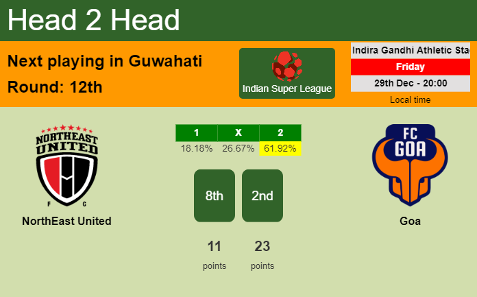 H2H, prediction of NorthEast United vs Goa with odds, preview, pick, kick-off time 29-12-2023 - Indian Super League