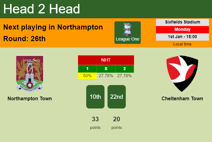 H2H, prediction of Northampton Town vs Cheltenham Town with odds, preview, pick, kick-off time 01-01-2024 - League One