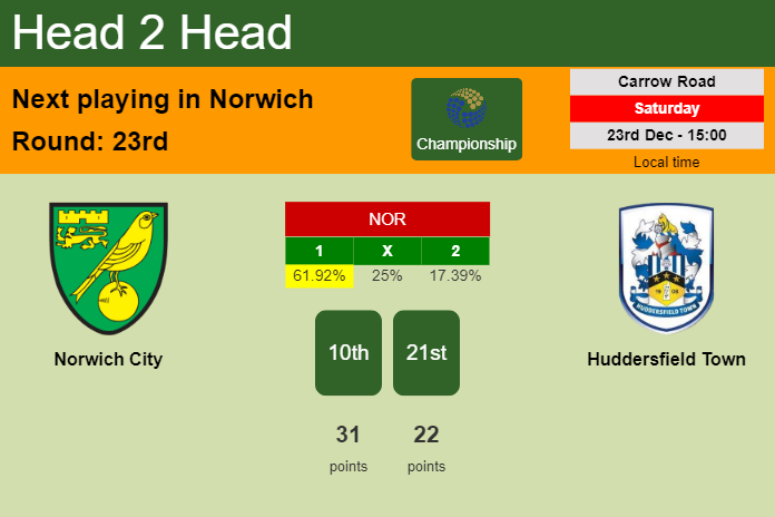H2H, prediction of Norwich City vs Huddersfield Town with odds, preview, pick, kick-off time 23-12-2023 - Championship
