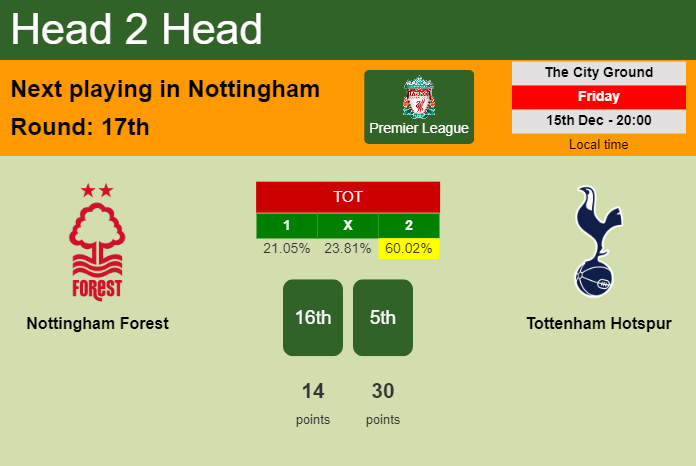 H2H, prediction of Nottingham Forest vs Tottenham Hotspur with odds, preview, pick, kick-off time 15-12-2023 - Premier League