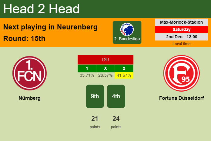 H2H, prediction of Nürnberg vs Fortuna Düsseldorf with odds, preview, pick, kick-off time 02-12-2023 - 2. Bundesliga