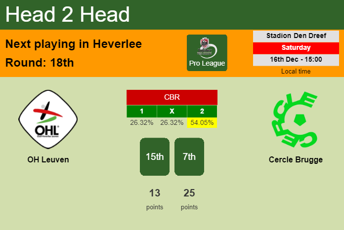 H2H, prediction of OH Leuven vs Cercle Brugge with odds, preview, pick, kick-off time 16-12-2023 - Pro League