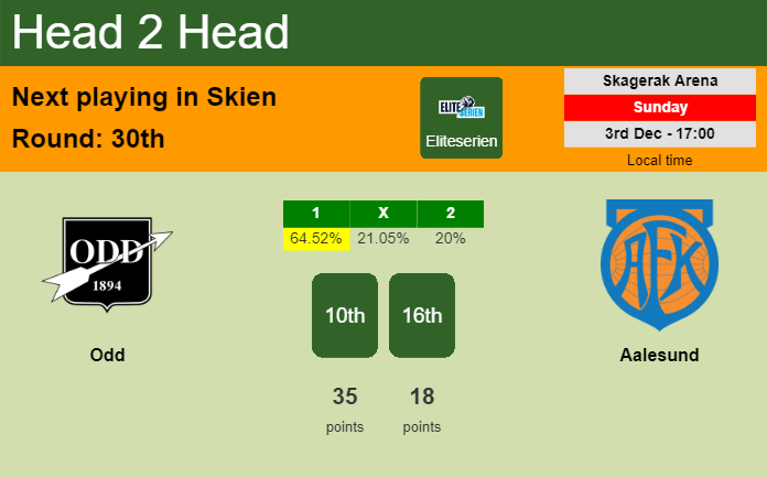 H2H, prediction of Odd vs Aalesund with odds, preview, pick, kick-off time 03-12-2023 - Eliteserien