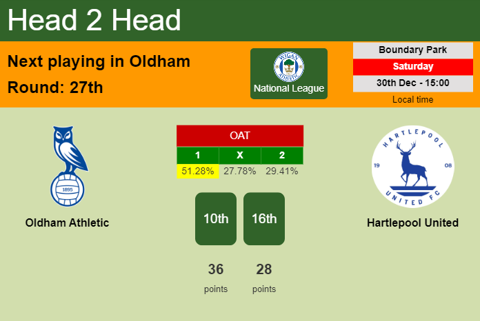 H2H, prediction of Oldham Athletic vs Hartlepool United with odds, preview, pick, kick-off time 30-12-2023 - National League