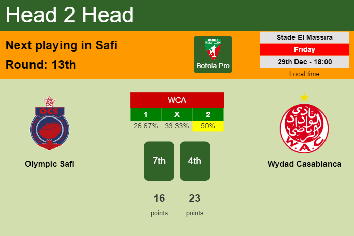 H2H, prediction of Olympic Safi vs Wydad Casablanca with odds, preview, pick, kick-off time 29-12-2023 - Botola Pro