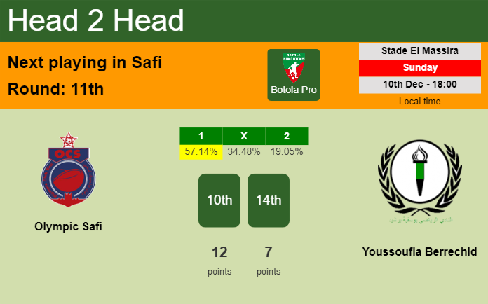 H2H, prediction of Olympic Safi vs Youssoufia Berrechid with odds, preview, pick, kick-off time 10-12-2023 - Botola Pro