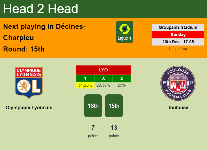 H2H, prediction of Olympique Lyonnais vs Toulouse with odds, preview, pick, kick-off time 10-12-2023 - Ligue 1