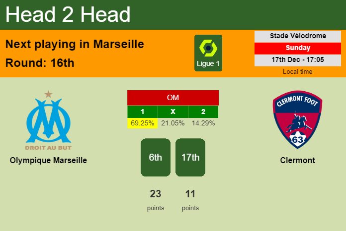 H2H, prediction of Olympique Marseille vs Clermont with odds, preview, pick, kick-off time 17-12-2023 - Ligue 1