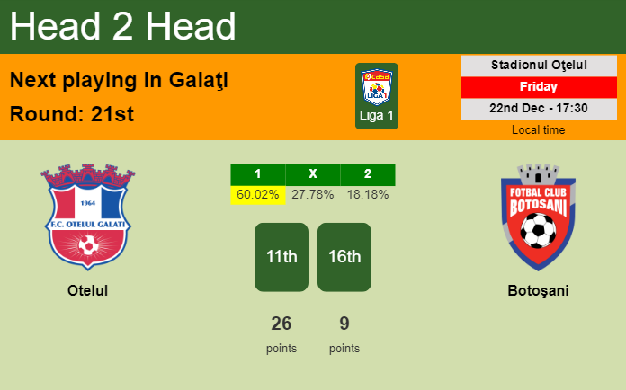 H2H, prediction of Otelul vs Botoşani with odds, preview, pick, kick-off time 22-12-2023 - Liga 1