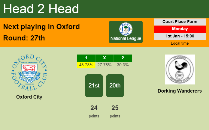 H2H, prediction of Oxford City vs Dorking Wanderers with odds, preview, pick, kick-off time 01-01-2024 - National League