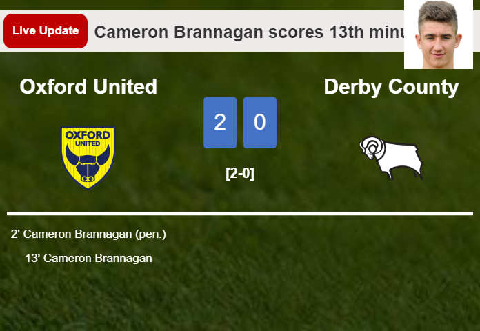 LIVE UPDATES. Oxford United extends the lead over Derby County with a goal from Cameron Brannagan in the 13th minute and the result is 2-0