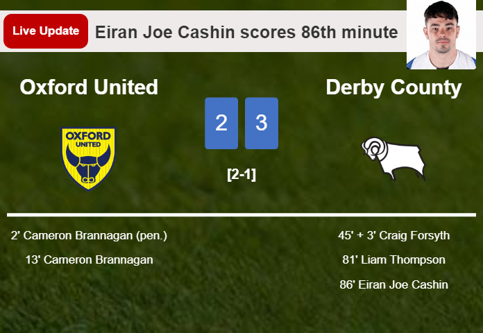 LIVE UPDATES. Derby County takes the lead over Oxford United with a goal from Eiran Joe Cashin in the 86th minute and the result is 3-2