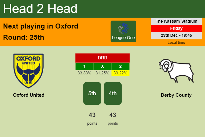 H2H, prediction of Oxford United vs Derby County with odds, preview, pick, kick-off time 29-12-2023 - League One